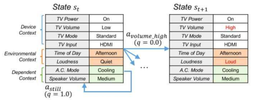 컨텍스트 변수들을 이용한 스마트 기기의 상태 공간 예시. 각각의 액션은 그에 따른 선호도 점수를 갖는다. 위 그림에서는 q로 나타내었다