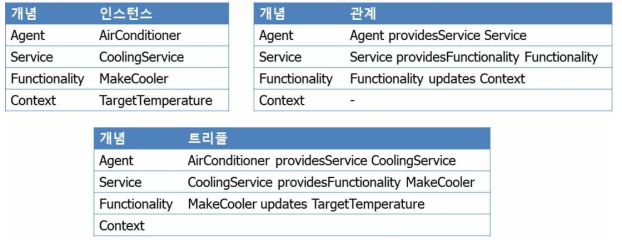 예시 기존 온톨로지의 개념-인스턴스 맵, 개념-관계 맵, 개념-트리플 맵