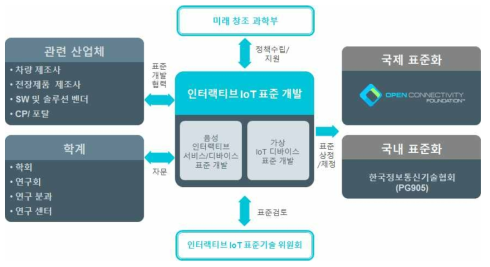 표준화 활동 추진 체계