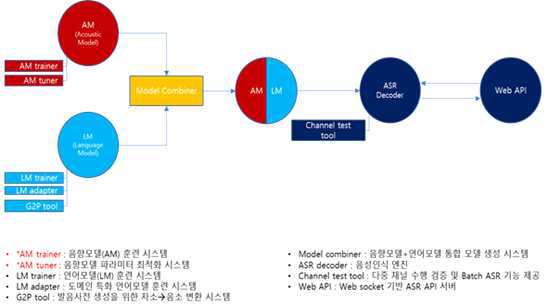 음성인식 엔진 구성도