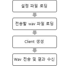 다중 접속 시스템 구조 1