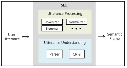 NLU 모듈 구조도