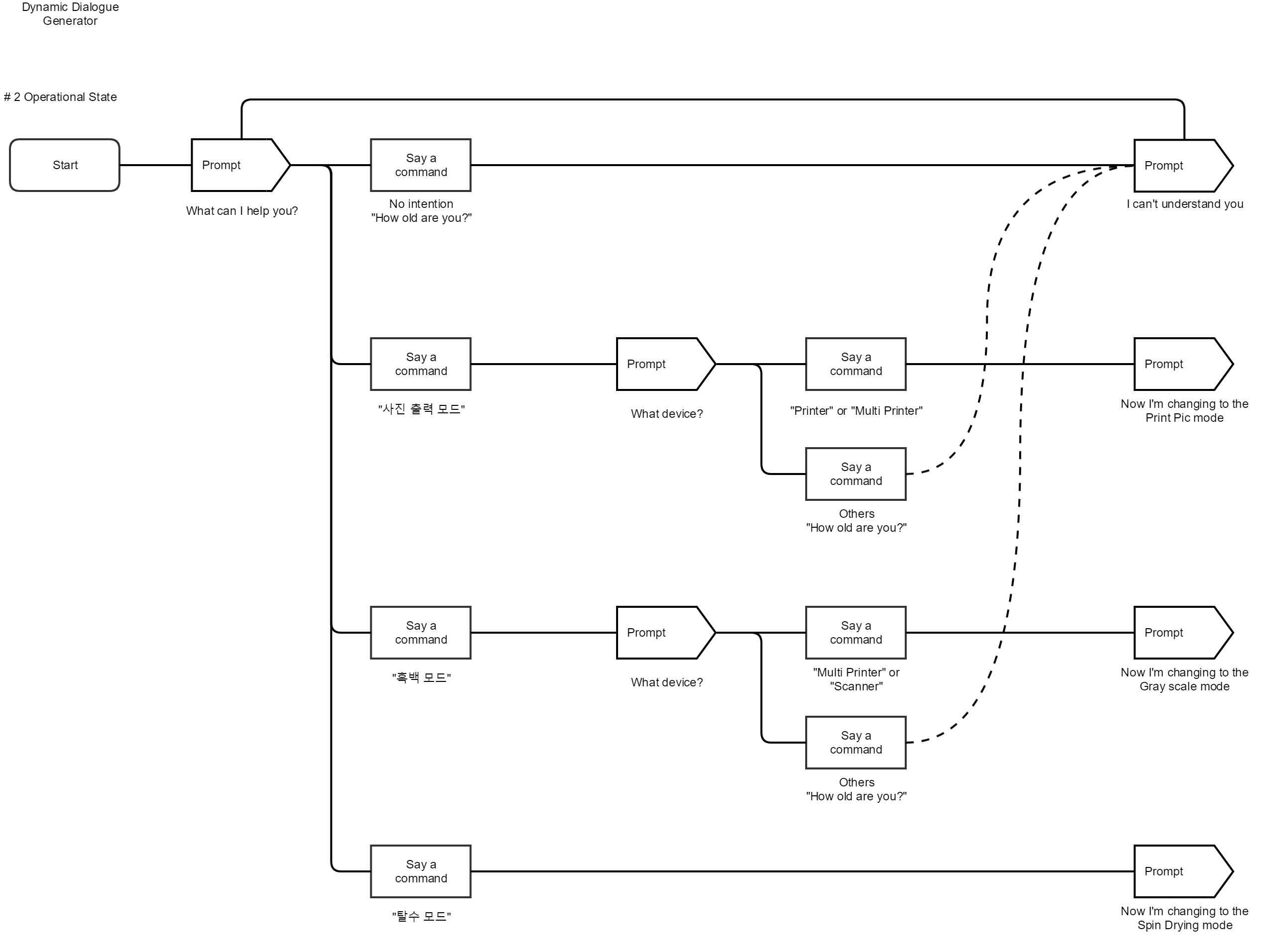 DM OperationState Scenario(2)