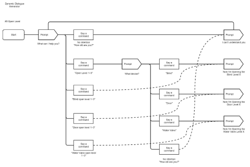 DM OpenLevel Scenario(5)