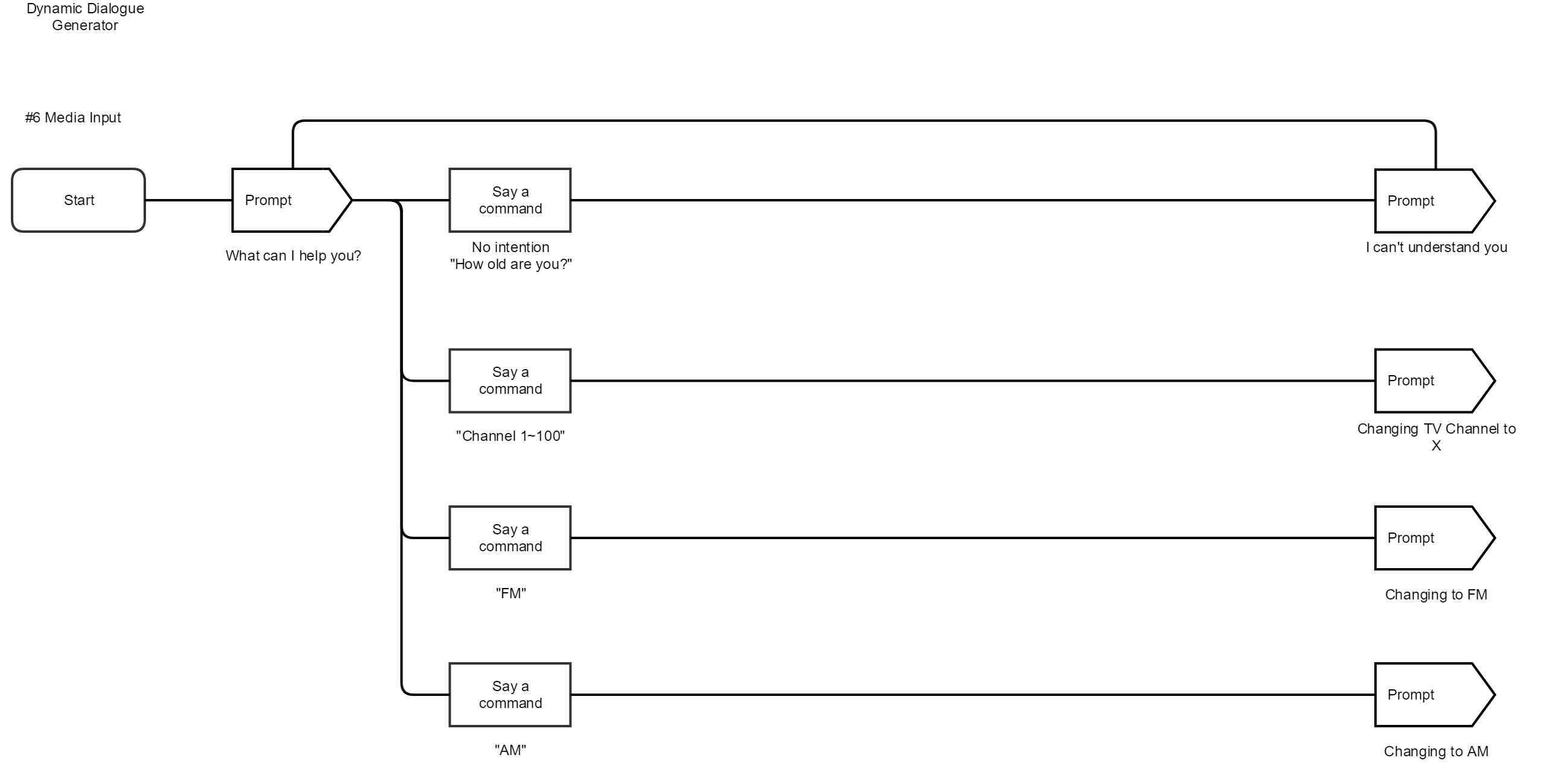 DM MediaInput Scenario(6)