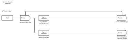 DM MediaOutput Scenario(7)