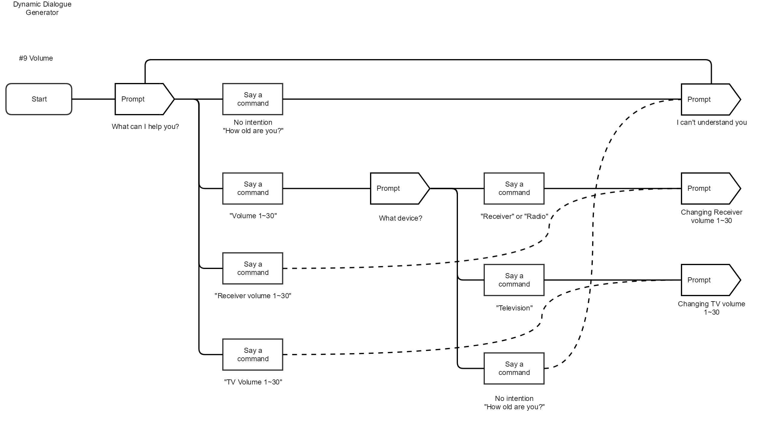 DM Volume Scenario(9)