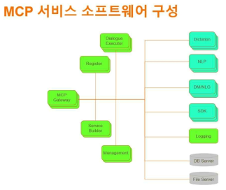 MCP 서비스 소프트웨어 구성