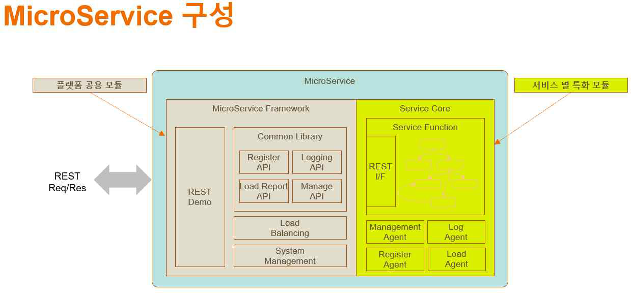 MicroService 구성