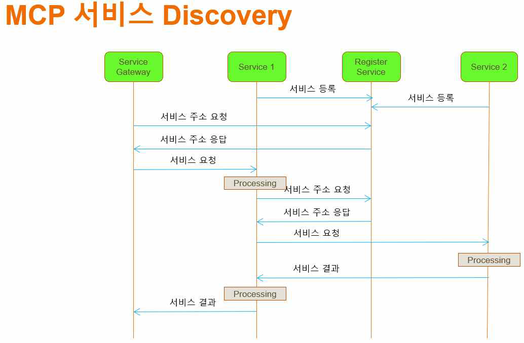 MCP 서비스 Discovery