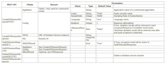 Dictation Service REST API – sessioned(1)