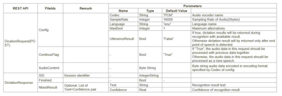 Dictation Service REST API – sessioned(2)