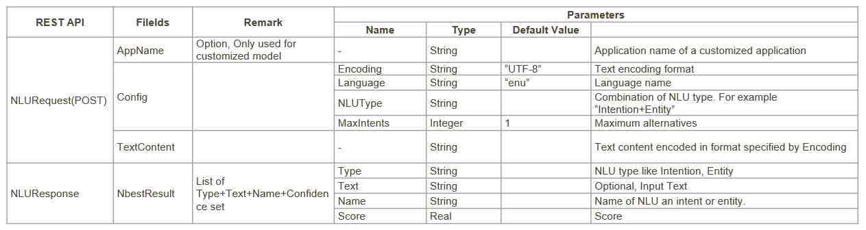 NLU Service REST API – sessionless