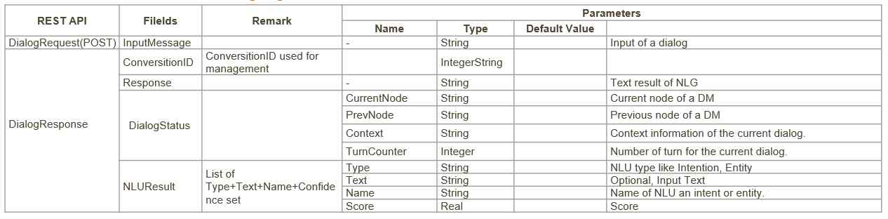 DM REST API(2)