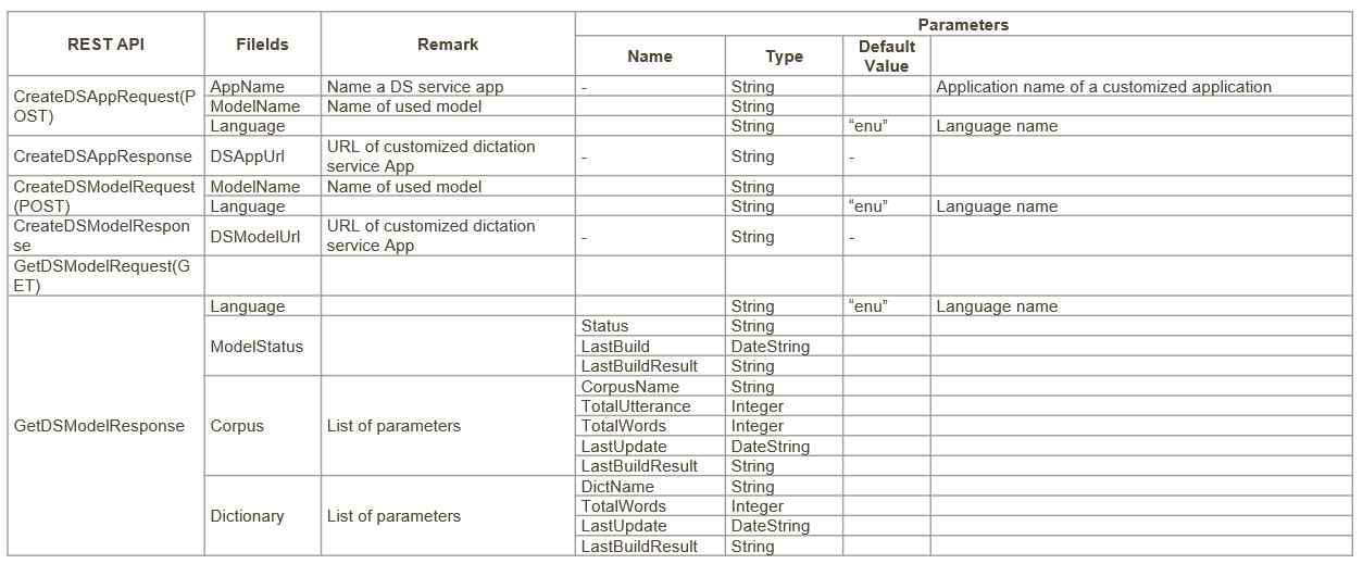 SDK Service - Dictation(1)