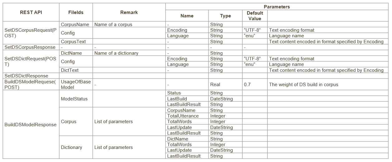 SDK Service - Dictation(2)