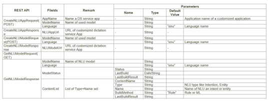 SDK Service - NLU(1)]