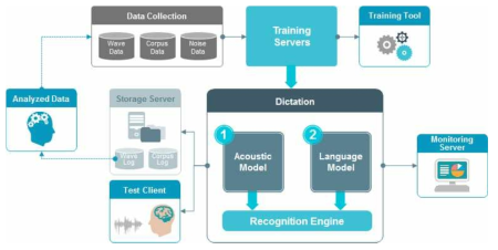 딕테이션 엔진의 서비스화 개념도