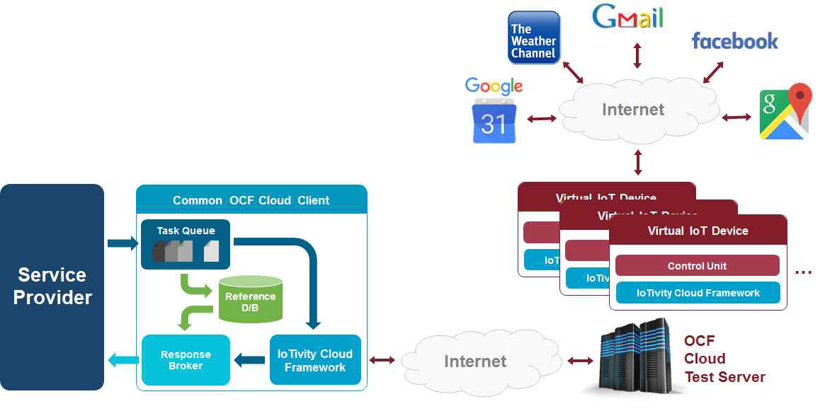 Virtual IoT Device & Internet Service 연동 체계