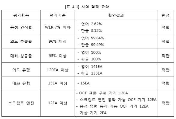 TTA 공인 인증 시험 결과