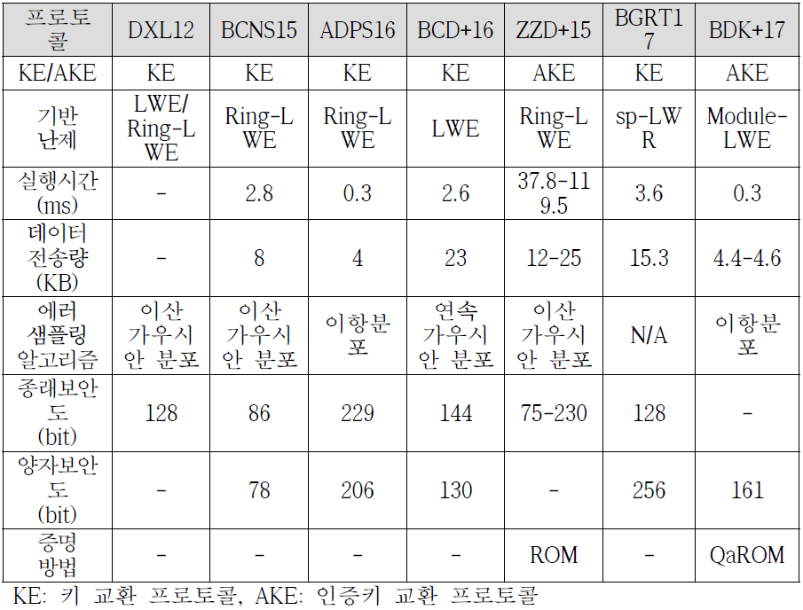 래티스 기반 키 교환 프로토콜 비교