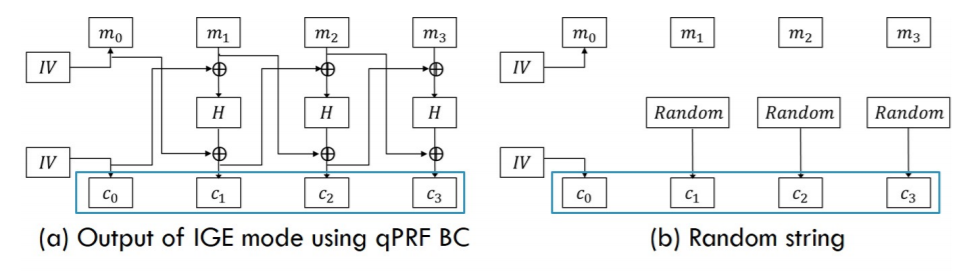 QPRF를 사용하는 IGE 모드와 랜덤 스트링의 구별불가능성