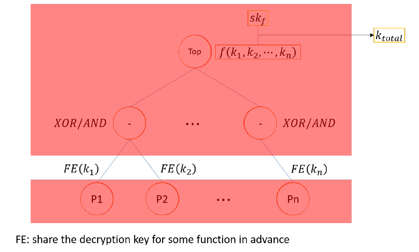 함수형 암호 기반 그룹 키 교환 프로토콜