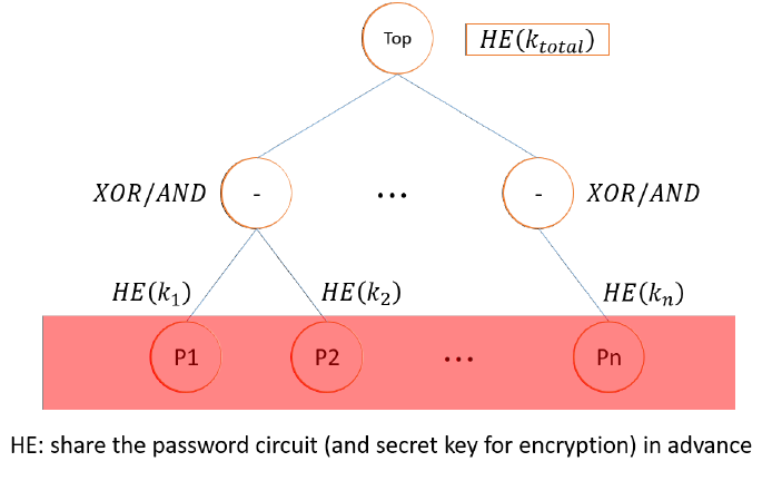 준동형 암호 기반 그룹 키 교환 프로토콜