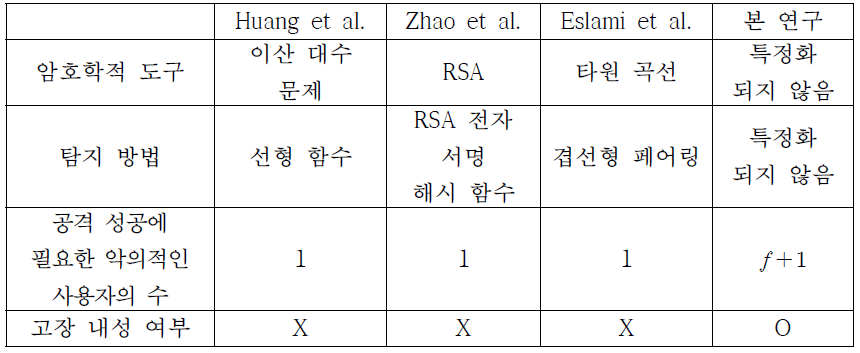 기존 알고리즘들과 비교표