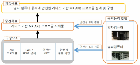 양자 컴퓨터 공격에 안전한 래티스 기반 다자간 인증키 교환 프로토콜의 기본 개념도