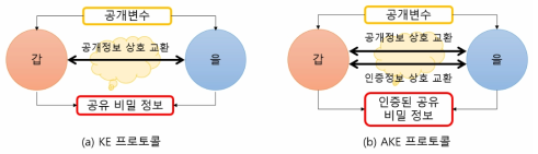 KE 프로토콜과 AKE 프로토콜