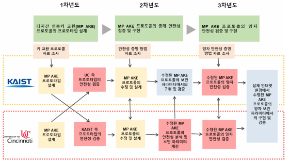 미국 측과 한국 측의 공동연구 역할분담체계