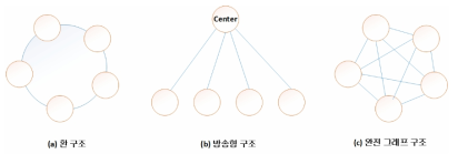 다자간 통신망 구조