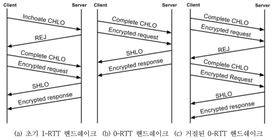 QUIC 의 세션형성 과정