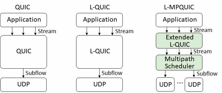 QUIC, L-QUIC 및 L-MPQUIC 네트워크 스택 비교