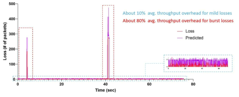 LSTM 기반 딥러닝 모델을 이용한 5G 채널 손실 패턴 예측 성능