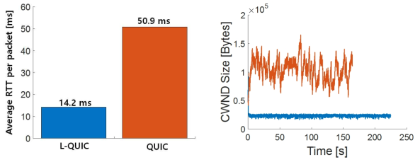 L-QUIC 성능 평가 (2)
