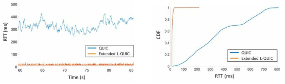 Extended L-QUIC 성능 평가