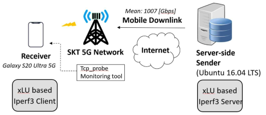 국내 5G 상용망 내 xLU 전송의 지연 성능 측정을 위한 테스트베드