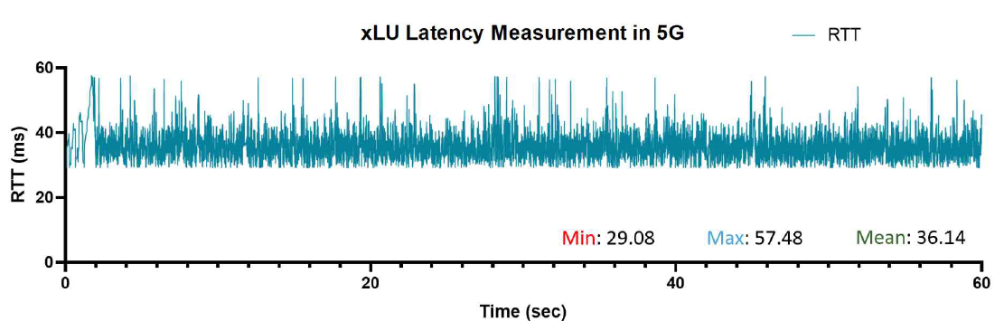 국내 5G 상용망 내 xLU 전송의 지연 성능 측정