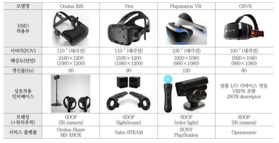VR 기기 사례 및 특징