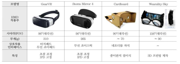 모바일 기반 VR 기기 사례 및 특징