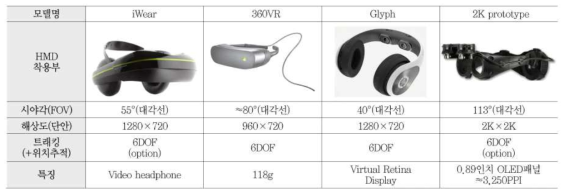독립 모듈 기반 VR 기기 사례 및 특징