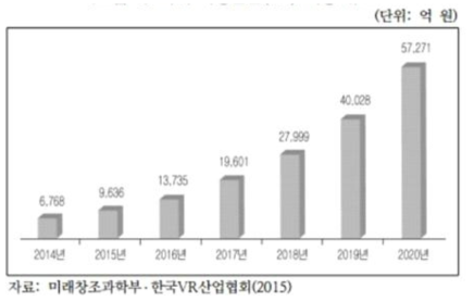 국내 VR 시장 전망