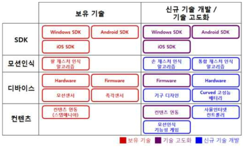 보유 기술 및 기술 개발 목표