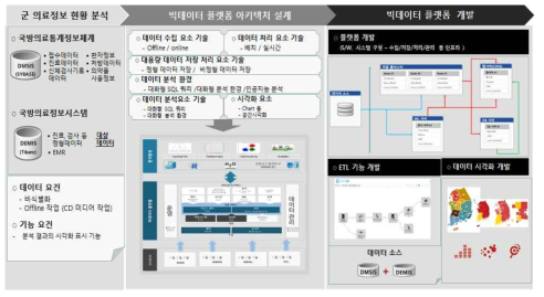 국방의료 빅데이터 플랫폼 개념도