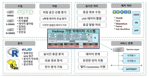 빅데이터 플랫폼 구성