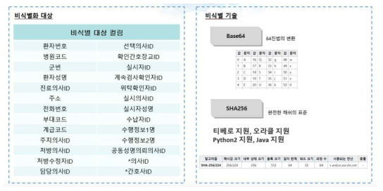 비식별화 대상 데이터