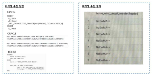 개인정보 보호를 위한 비식별화 작업 과정