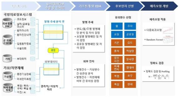 분석데이터 구성 과정